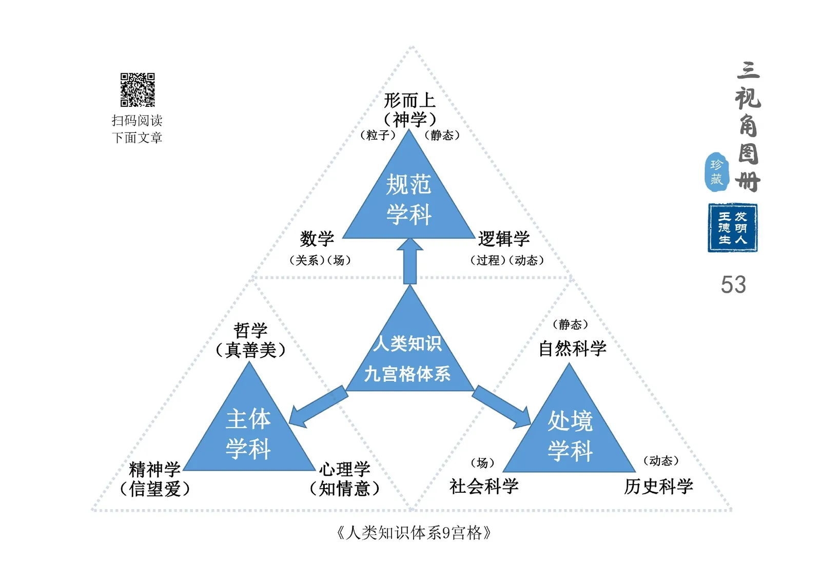 三视角图册第 053 图 人类知识九宫格体系