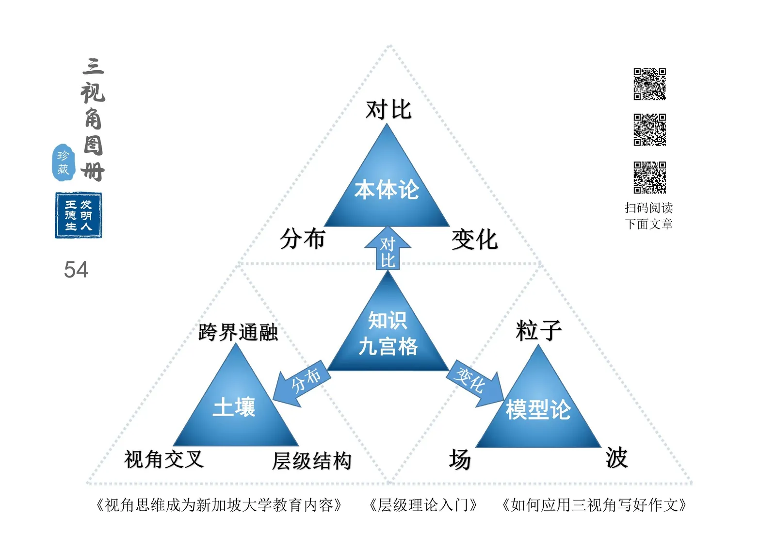 三视角图册第 054 图 知识九宫格