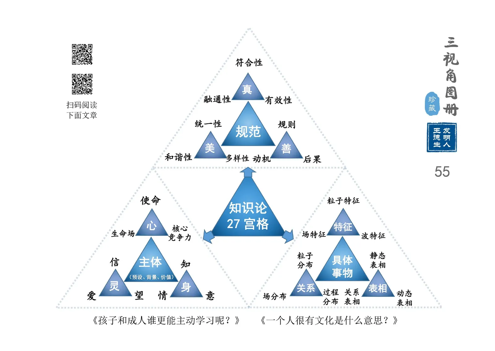 三视角图册第 055 图 知识论27宫格