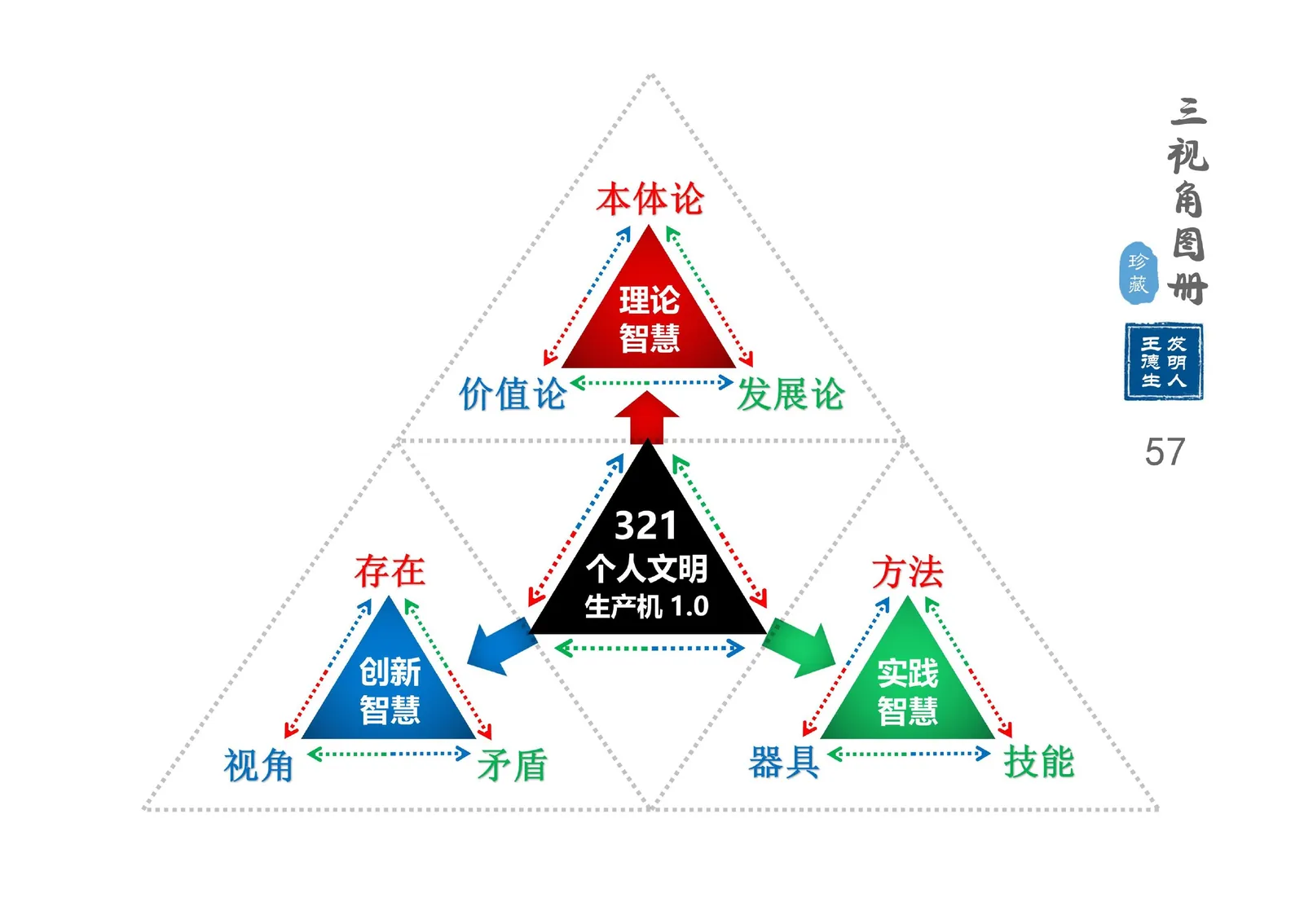 三视角图册第 057 图 321个人文明生产机