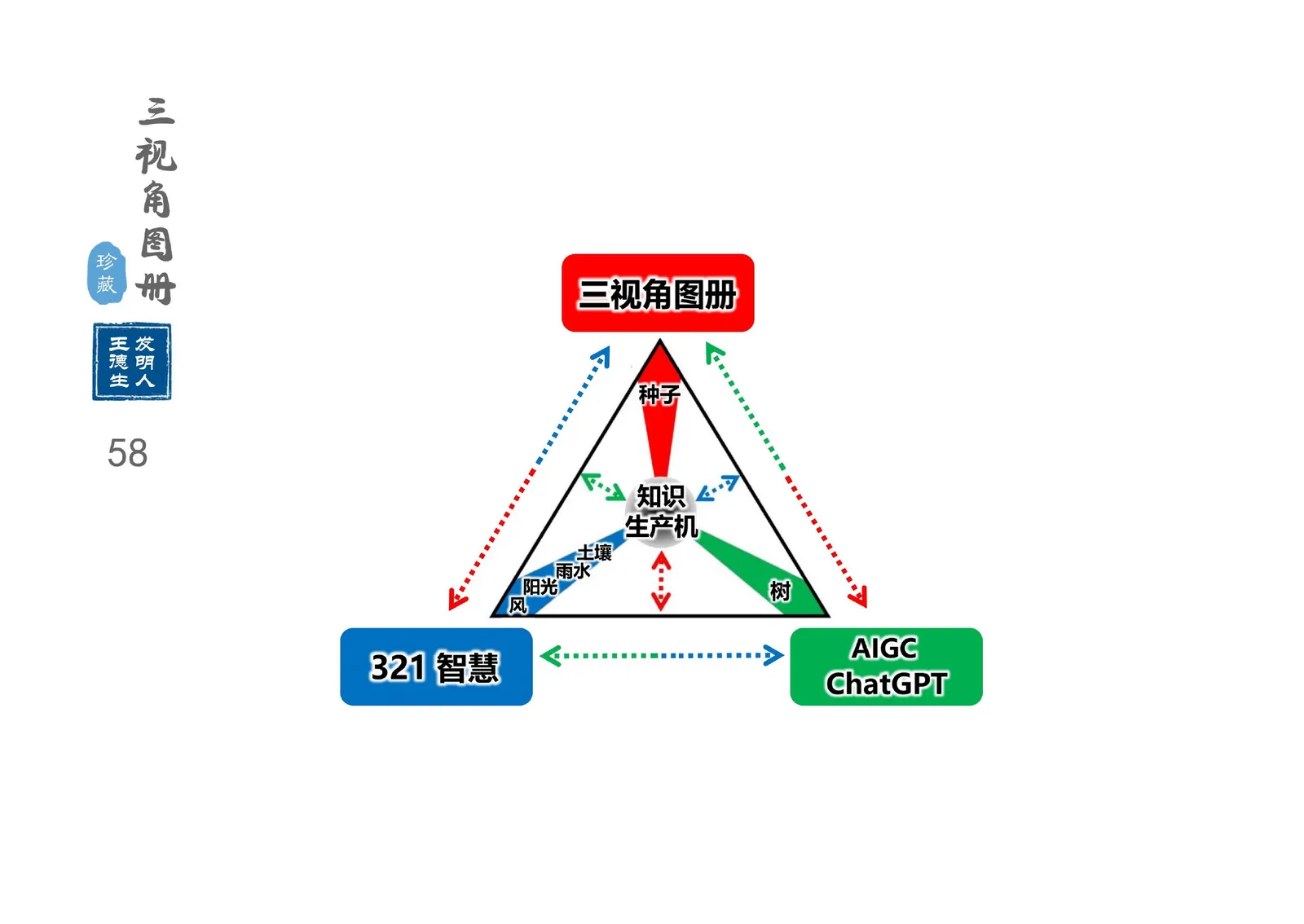 三视角图册第 058 图 知识生产机